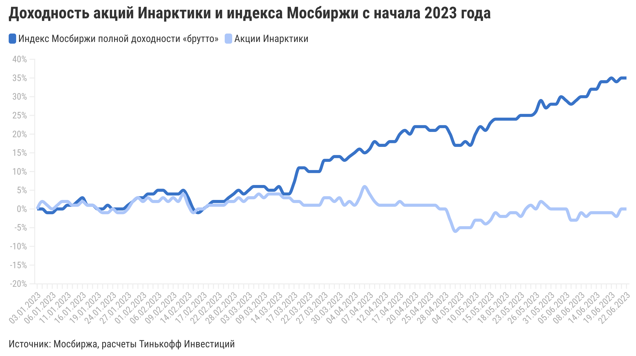 Тинькофф инвестиции графики.