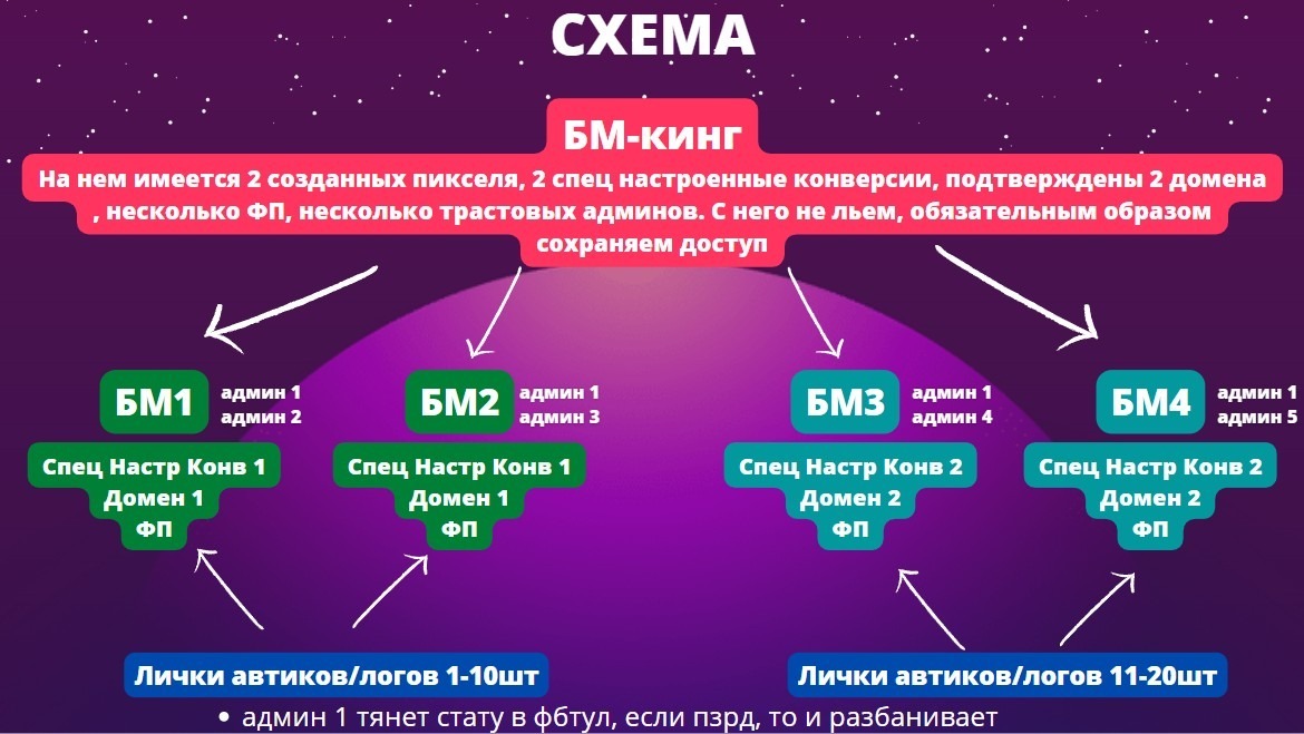 Основные сетапы заливов в ФБ!