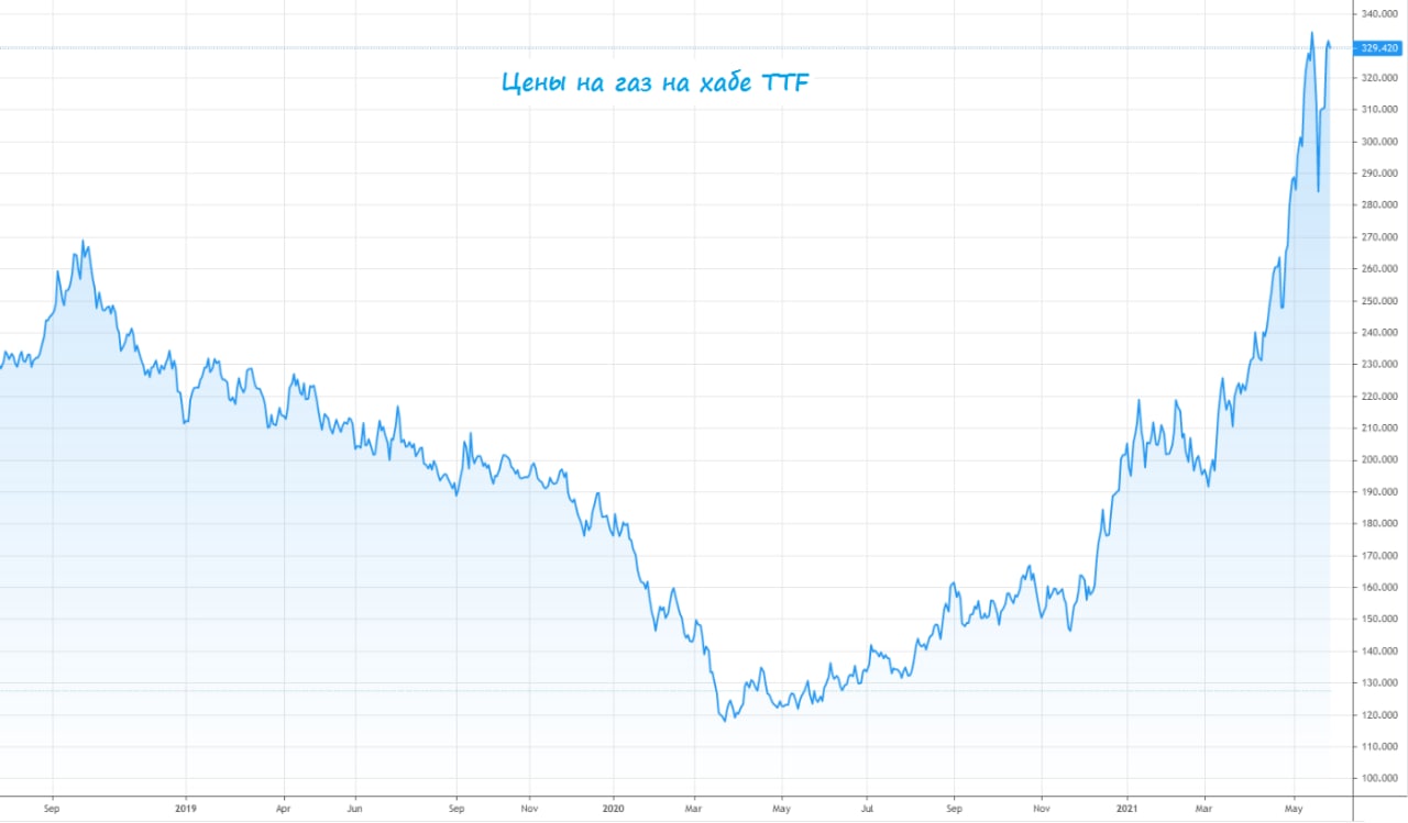 Акции газпрома цена сегодня прогноз. Акции Газпрома. Котировки акций Газпрома. Акции Газпрома динамика 2021.