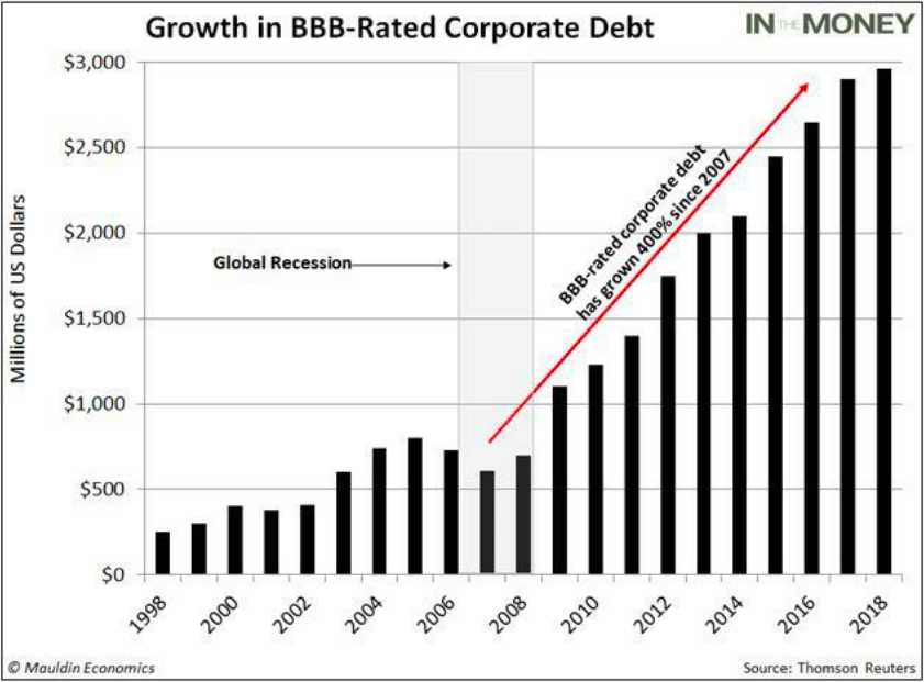 Corporate rate. Subprime share of the entire Mortgage Market. Debt Bubble in USA. Low-interest rates& cheap debt availability.