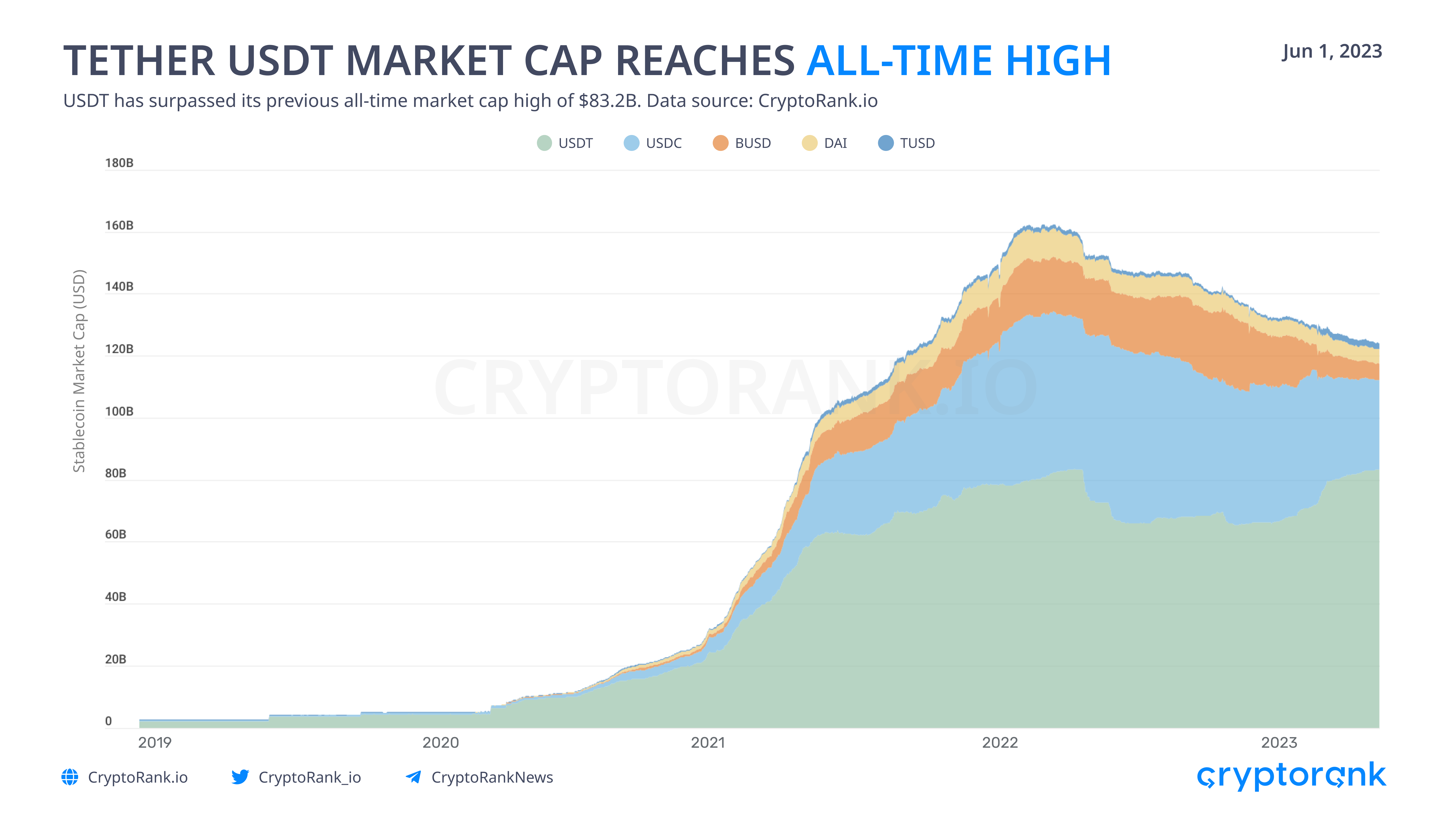 Wallet in telegram confirmation decline. USDT/Market cap.