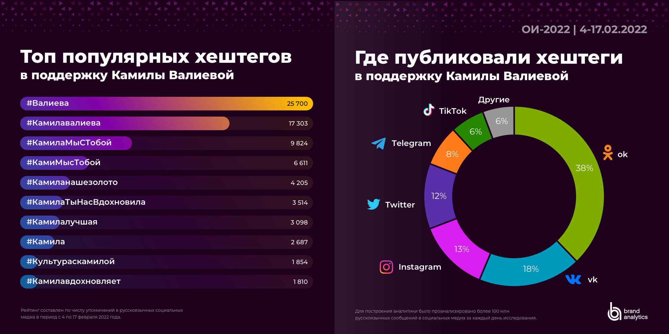 Имена 2022. Brand Analytics социальные сети 2022. Бренд аналитикс 2022. Brand Analytics февраль 2022. Brand Analytics популярность социальные сети 2022.