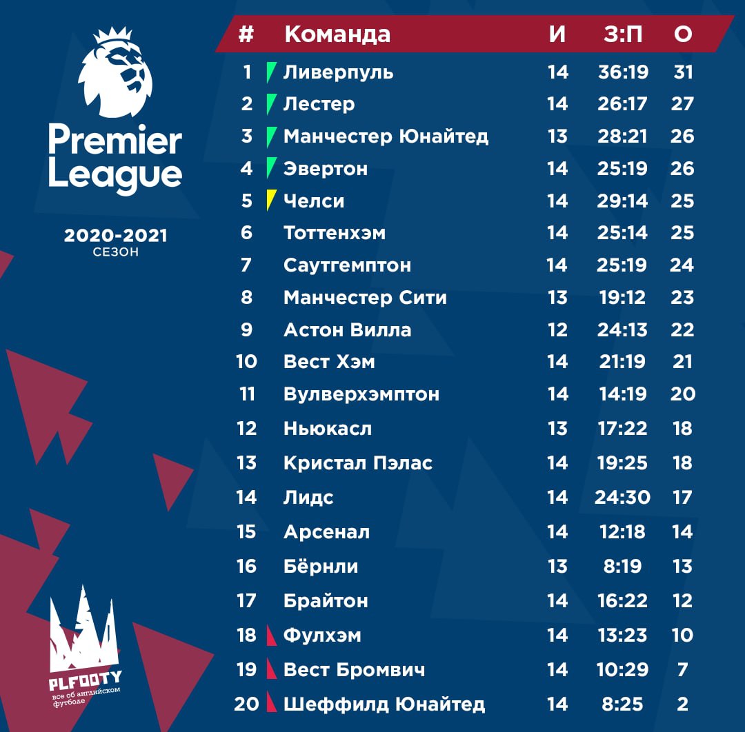 Турнирная таблица италии премьер. Футбол Англия премьер-лига турнирная таблица 2021. Турнирная таблица английской премьер-Лиги 21-22. Премьер лига Англии таблица. Англия премьер лига таблица 2021.