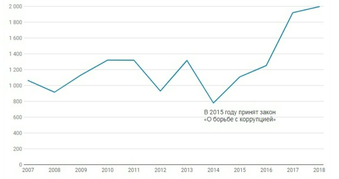 Статистика правонарушений 2023. Статистика коррупционных преступлений. Коррупция в России статистика. Статистика коррупционных преступлений в России. Статистика по коррупционным преступлениям.