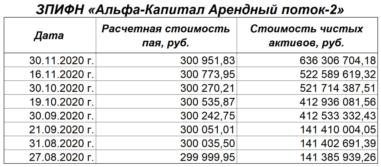 Паи арендный бизнес. Расчетная стоимость пая. Альфа арендный поток. Месячный арендный поток таблица.