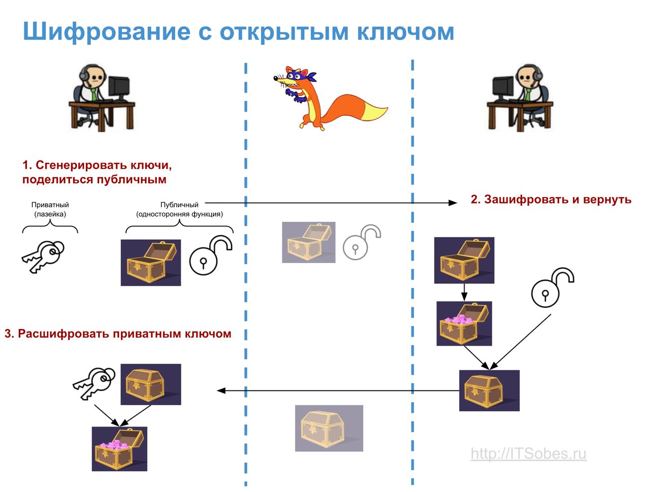 Открытый ключ. Шифрование с открытым ключом. Криптосистема с открытым ключом. Асимметричное шифрование с открытым ключом. Криптографический алгоритм с открытым ключом.