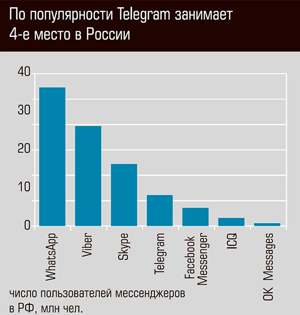 Сколько телеграмм. Количество пользователей телеграмм. Рост пользователей телеграмма. Популярность телеграмма. Число пользователей телеграмм в мире.