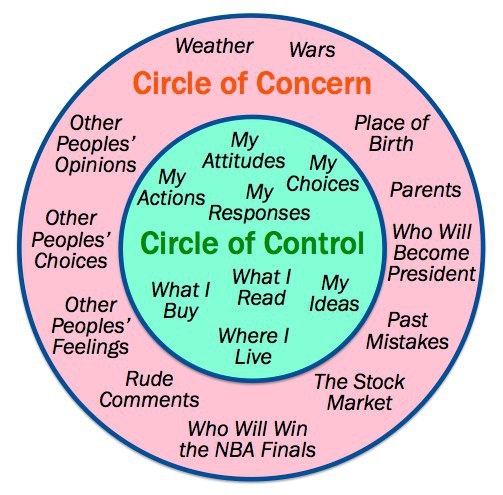 Метод circles. Circle of Control. Circle преобразовать. Circle you. Circle you circle you.