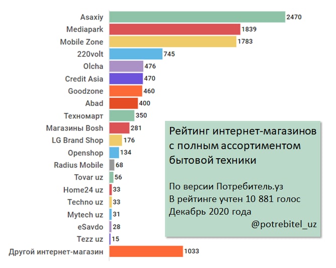 Рейтинг техники. Топ марки бытовой техники. Бренды бытовой техники рейтинг. Российские бренды бытовой техники рейтинги. Интернет магазин Uzbekistan.