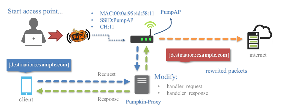 Программы для перехвата данных через wifi на андроид