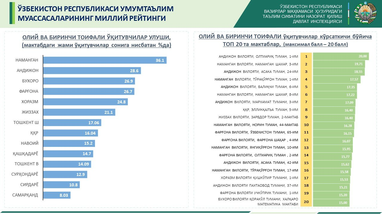 Ўзбекистон вазирлар маҳкамаси. Таълим сифатини назорат қилиш давлат инспекцияси. Мактаб рейтинги. Бухоро таълим инспекцияси. Статистика школ в Узбекистане.