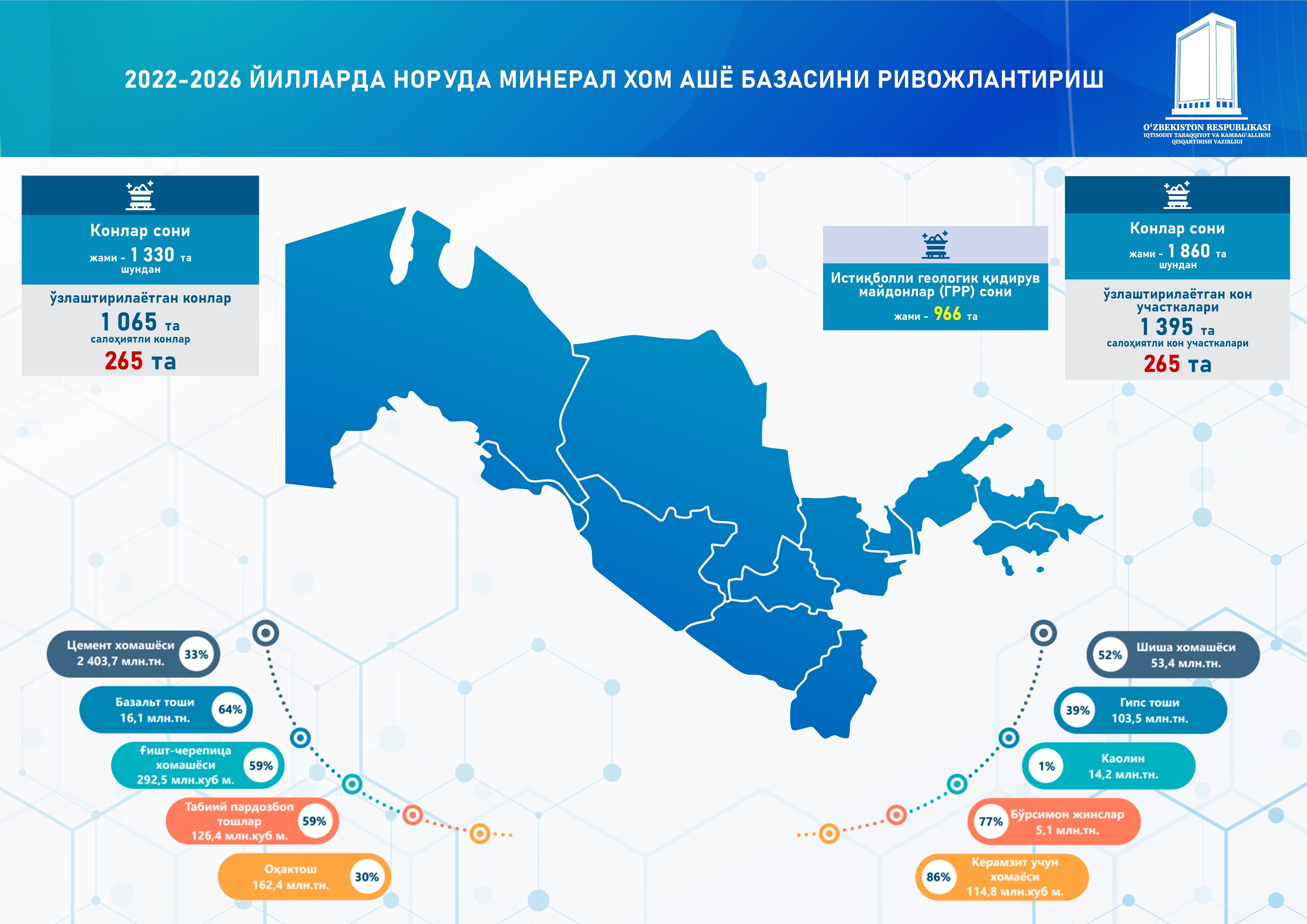 Развитие геологической отрасли и имеющихся запасов сырья и перспективы их  вовлечения в производство | Министерство экономики и финансов Республики  Узбекистан