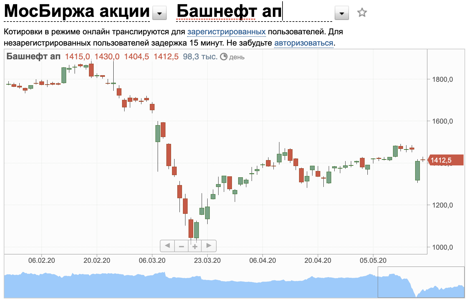 Каналы по инвестициям