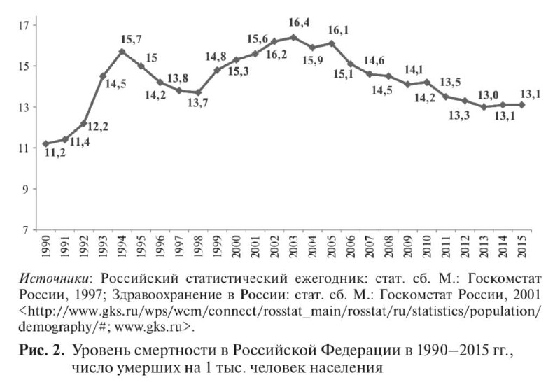 Смертность в ссср. Уровень смертности в России 90. Уровень смертности в 90-е годы. Смертность в СССР по годам. Показатель смертности в 90е.