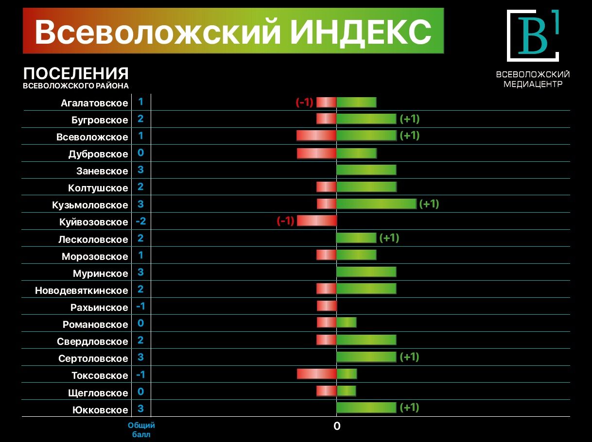 Индекс всеволожская область