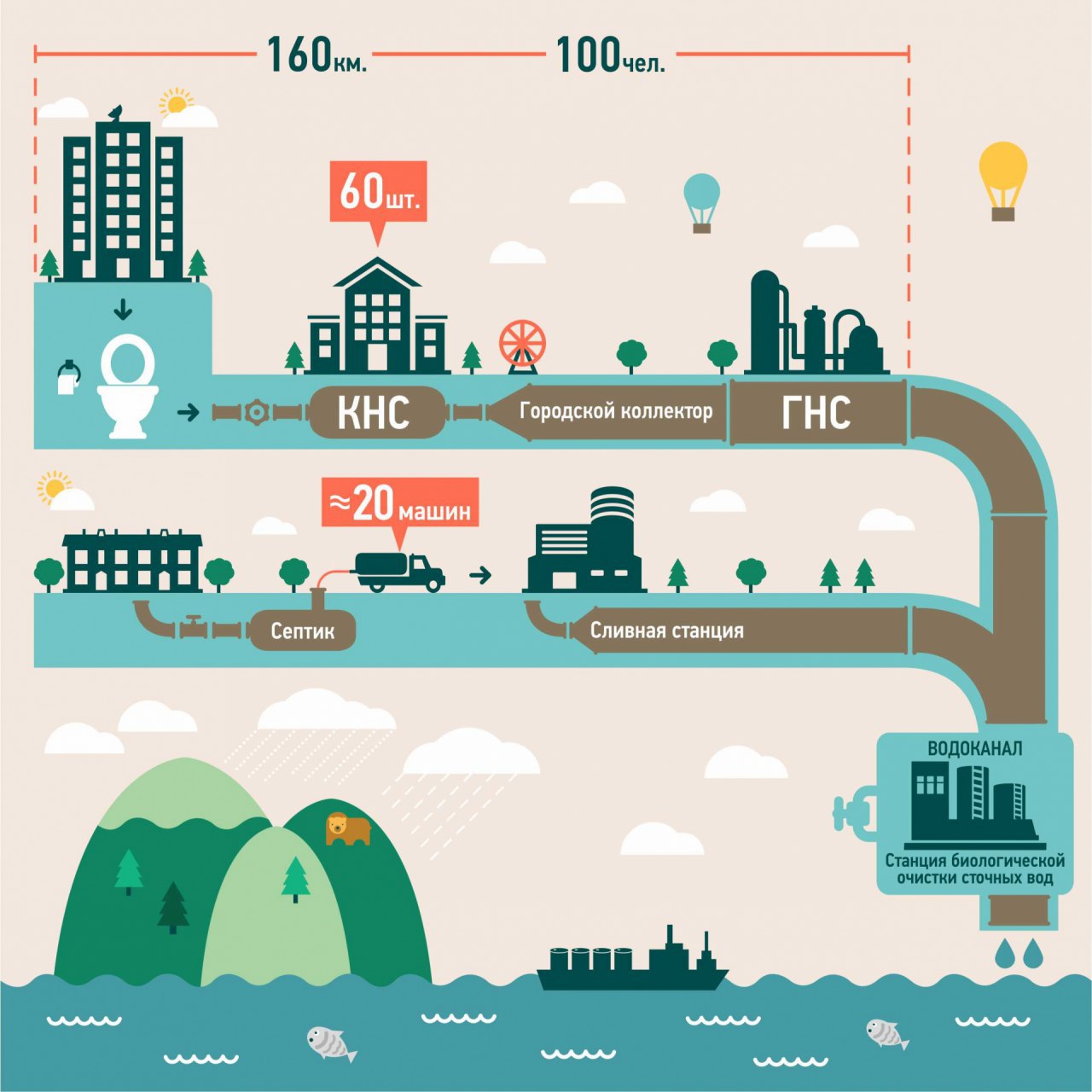 Инфографика канализация