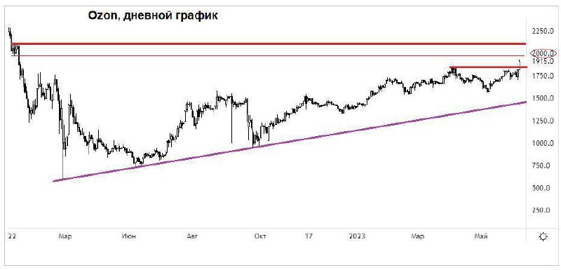 Акции озон на московской бирже. График Озон. Аналитика Озон графики.