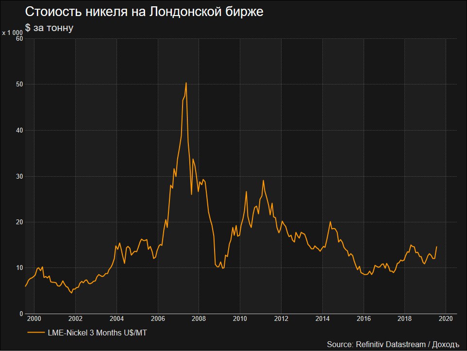 Биржа лондонская цена рубль