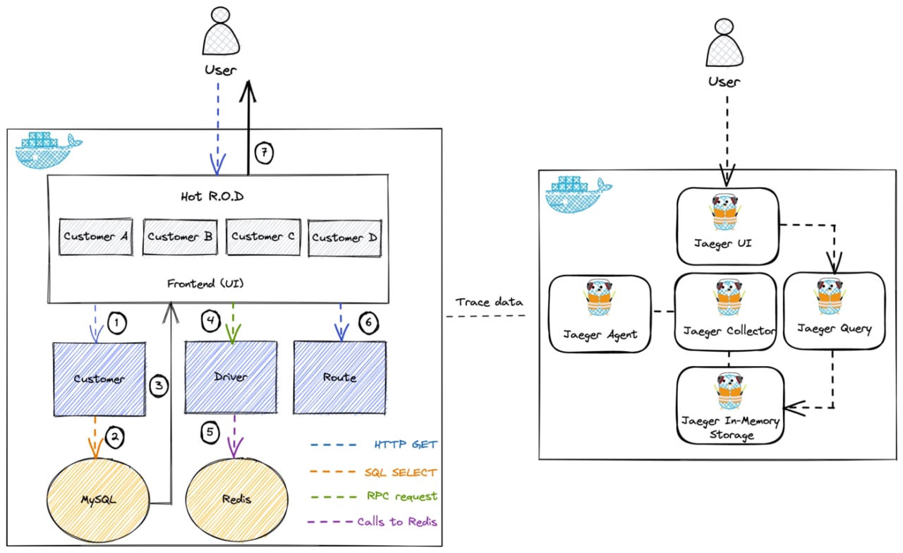 Ai diagrams. Деплой это в программировании. Ai diagram. Distributed Tracing. OPENTELEMETRY Tracing.