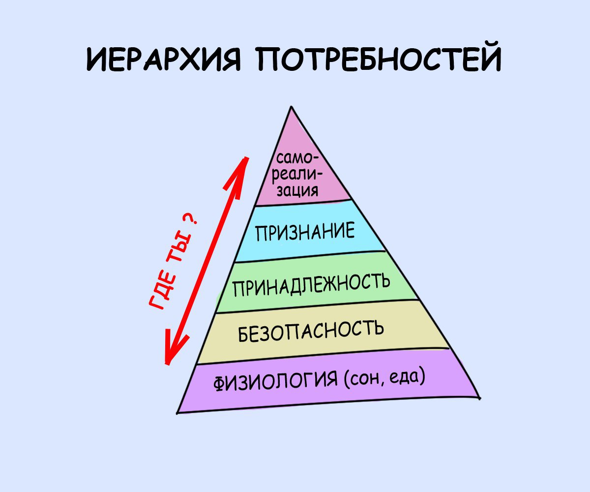 Удовлетворение потребностей в еде. Пирамида Маслоу безопасность. Пирамида Маслоу физиология. Пирамида признания. Престижные потребности.