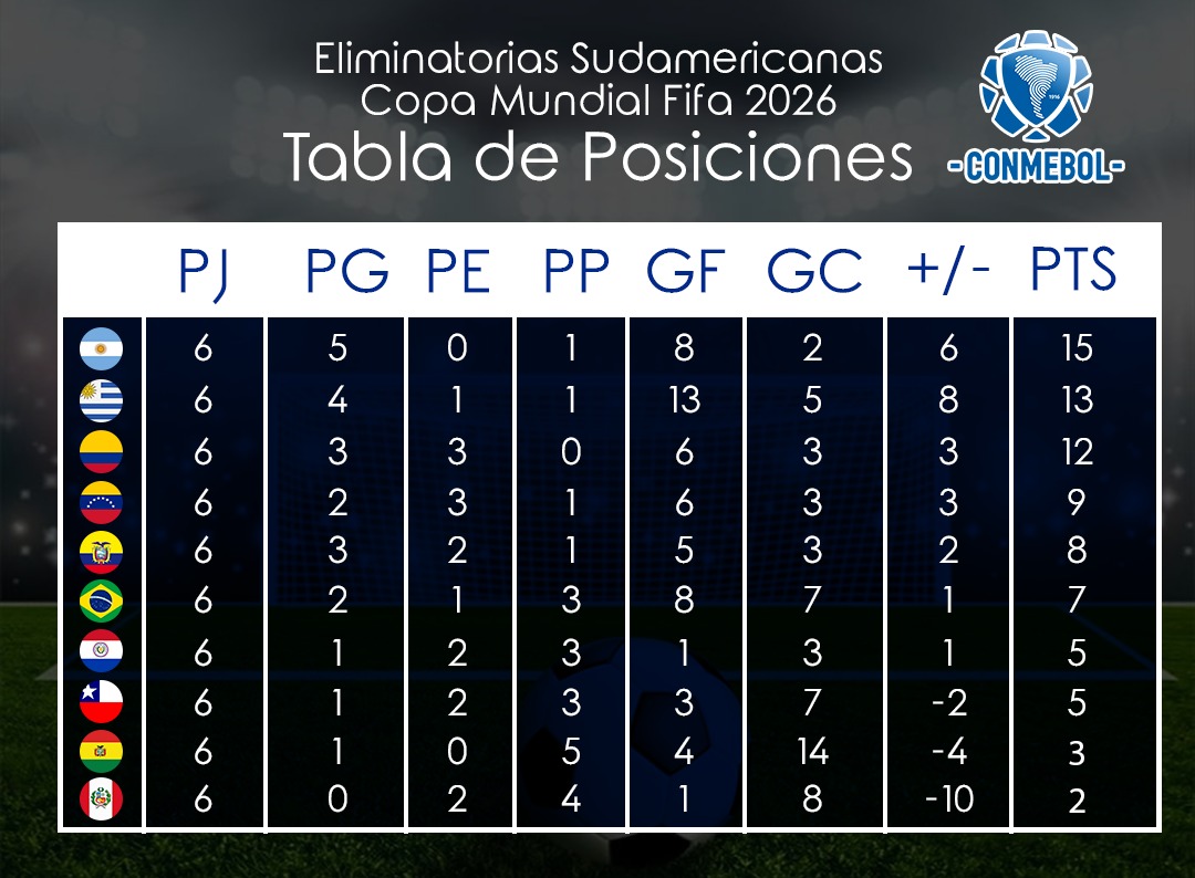 As Qued La Tabla De Posiciones De Las Eliminatorias Sudamericanas