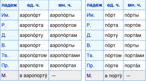 Падеж слова места