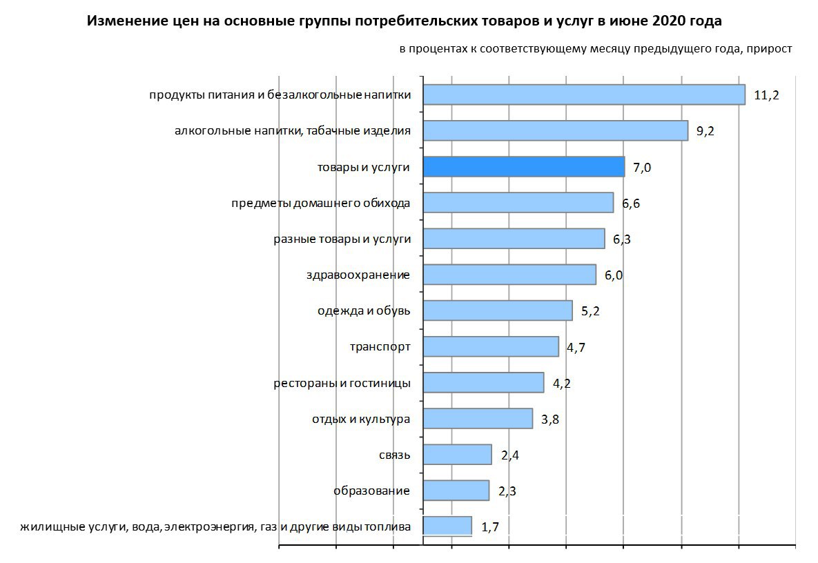 Инфляция в казахстане. Казахстан инфляция 2022. Инфляция в Казахстане за последние 3 года. Инфляция на продукты питания в 2020 году.