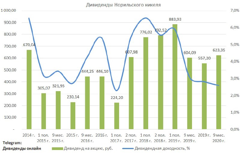 Норникель даты выплат дивидендов