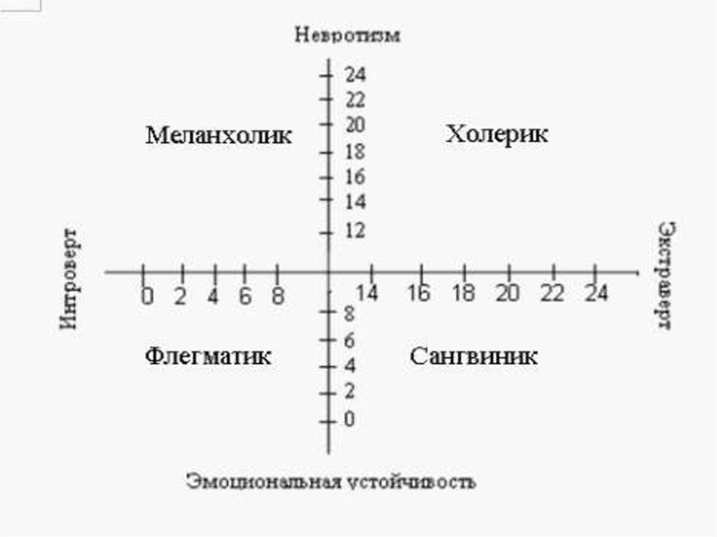 Тест на меланхолика. Холерик сангвиник флегматик меланхолик. Таблица холерик сангвиник флегматик меланхолик. Флегматик меланхолик. Схема сангвиник холерик флегматик меланхолик.