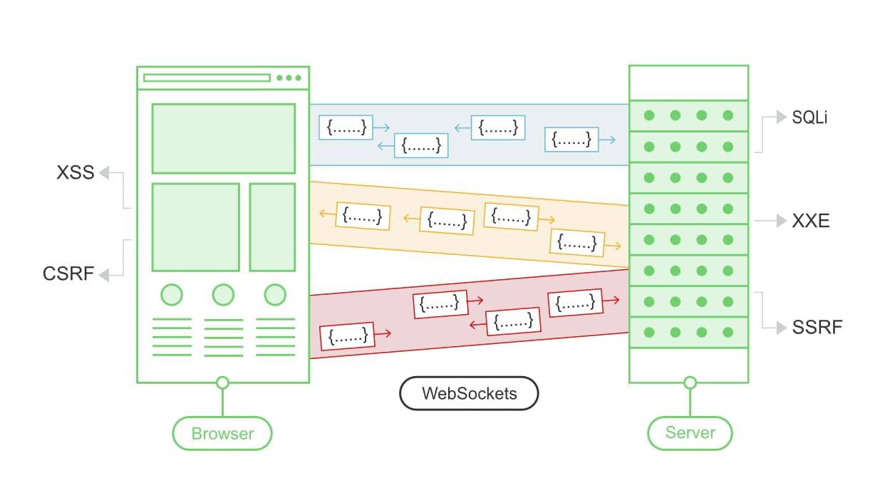 Web sockets. Архитектура сокетов групповой рассылки. Направление тестирования веб, десктоп , игры, мобилки.