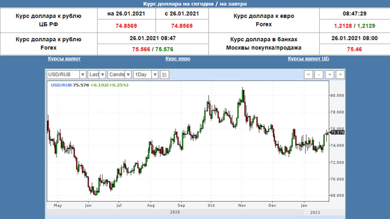 Currency prices. Акции валюта. Доллары акции. Доллары в рубли. Валютные акции России.
