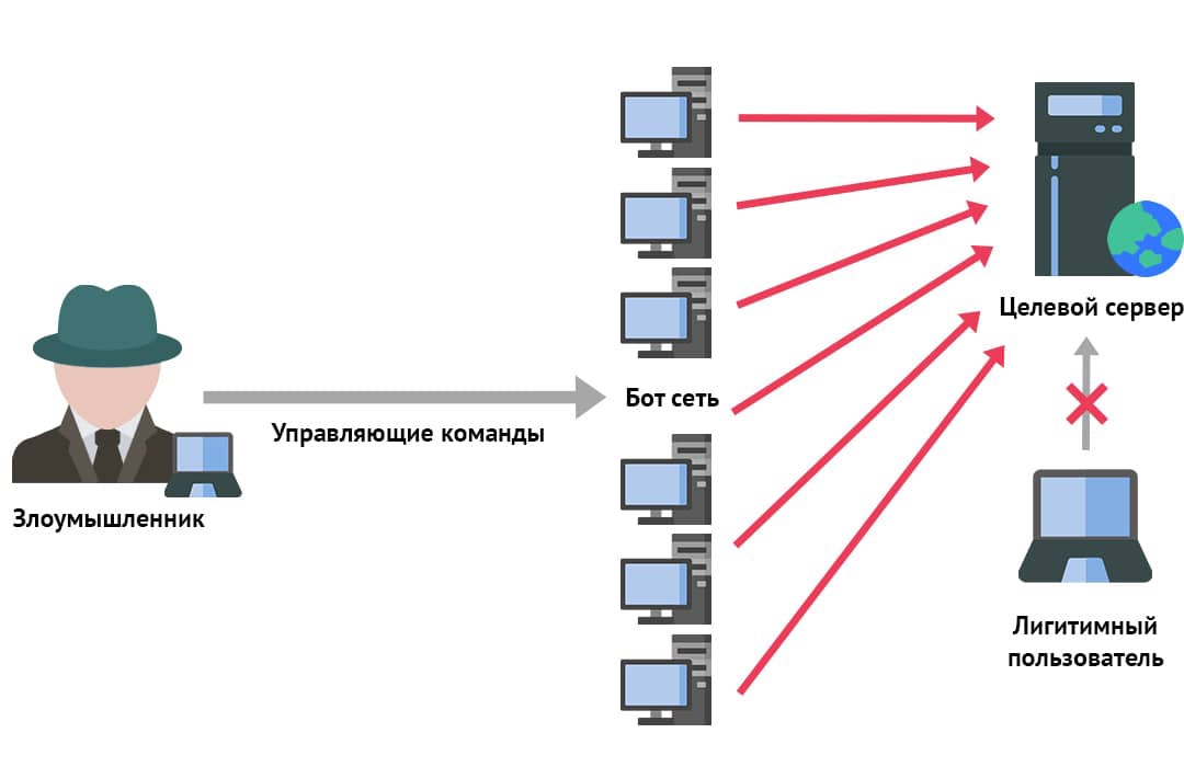 Что такое ddos атаки и почему их боятся? – Telegraph