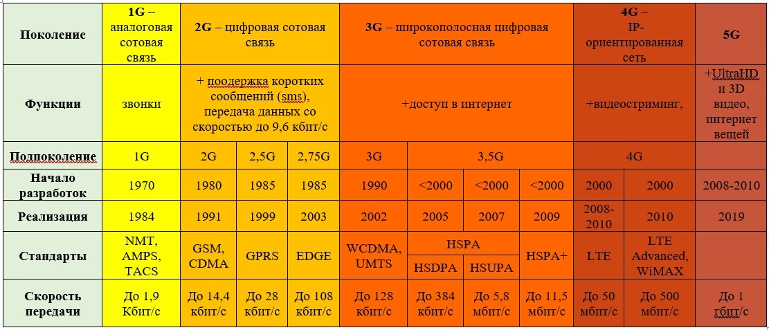 Мобильные стандарты