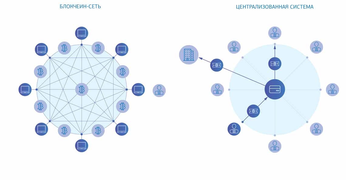 Единое блокчейн хранилище. Централизованные и децентрализованные сети. Децентрализация системы. Децентрализованная база данных. Децентрализация блокчейн.