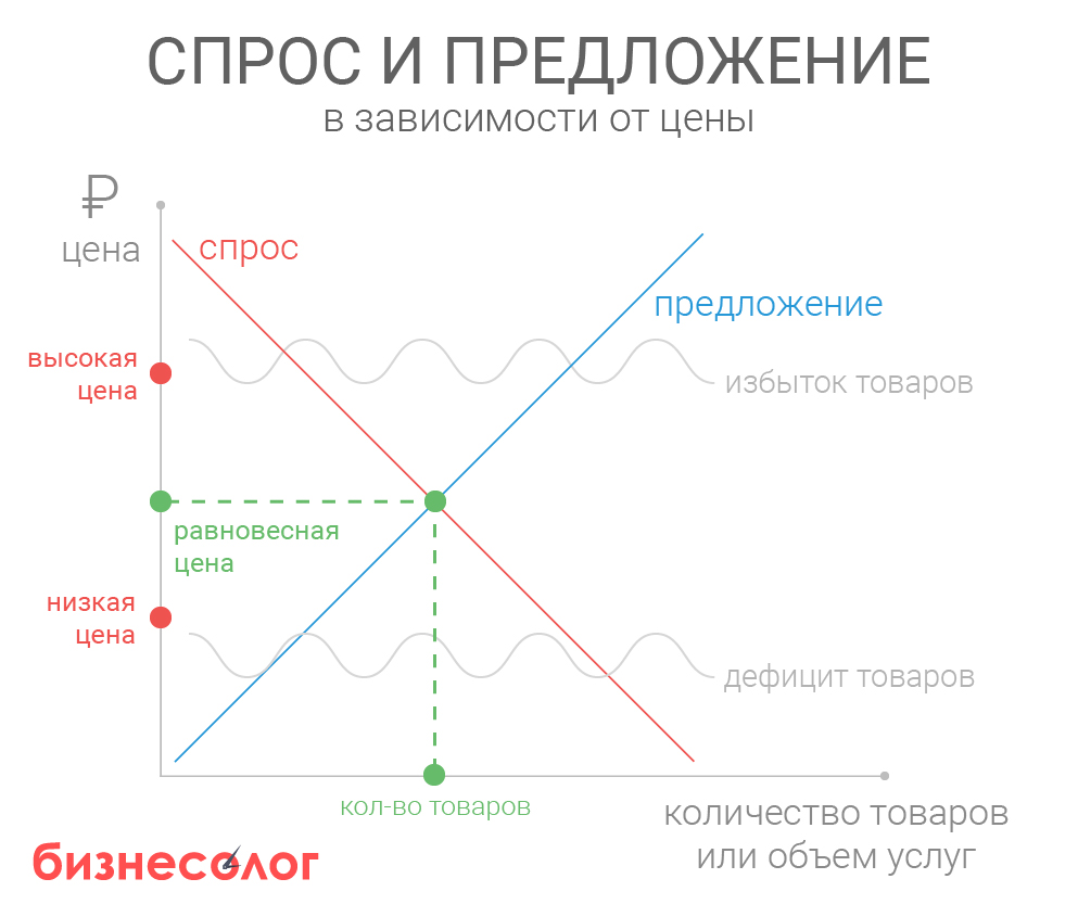 Показатели спроса и предложения