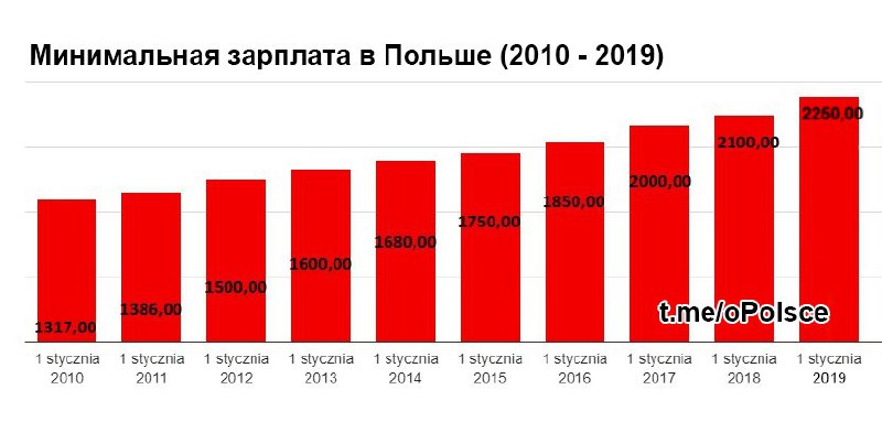 Зарплата в польше