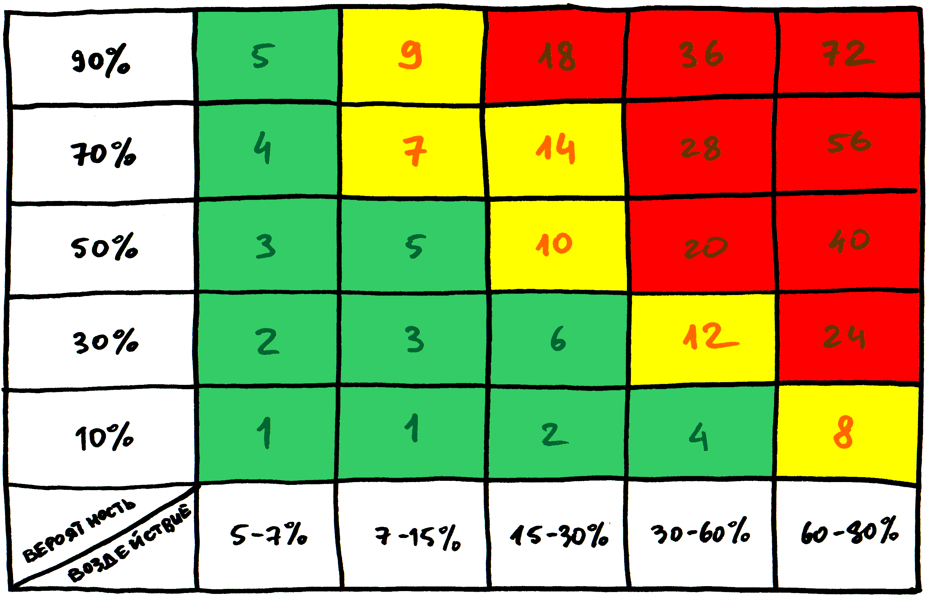 Матрица рисков. Светофорная матрица рисков. Матрица оценки риска. Квадрат рисков.