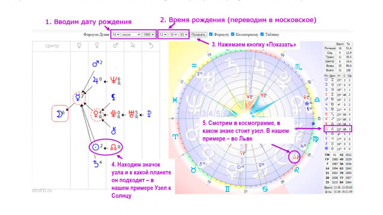 Хирон в соединении с южным узлом натальная карта