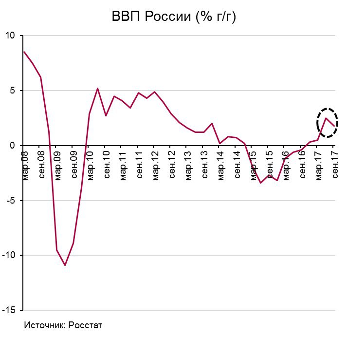 Только летом радовались неожиданному росту ВВП РФ +2.5% (спасибо в основном...