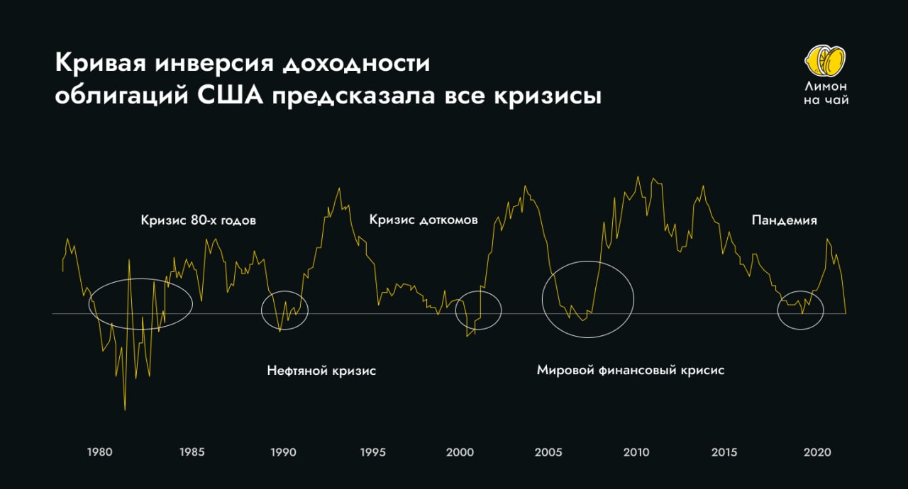 Кривая доходности. Кризис доткомов. Кризис доткомов последствия для населения. Таблица мировой финансовый кризис 2008-2009 гг кризис доткомов. Кризис 2008 года инфографика.