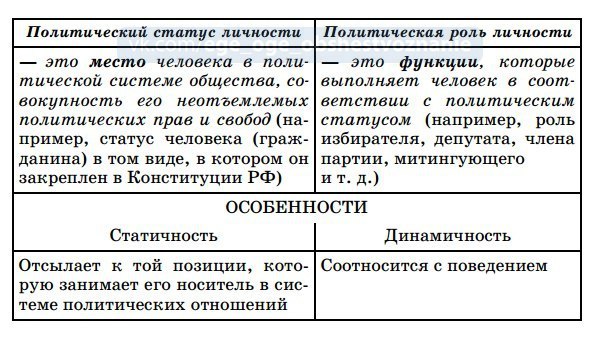 Политическое состояние. Политический статус личности. Виды политического статуса.