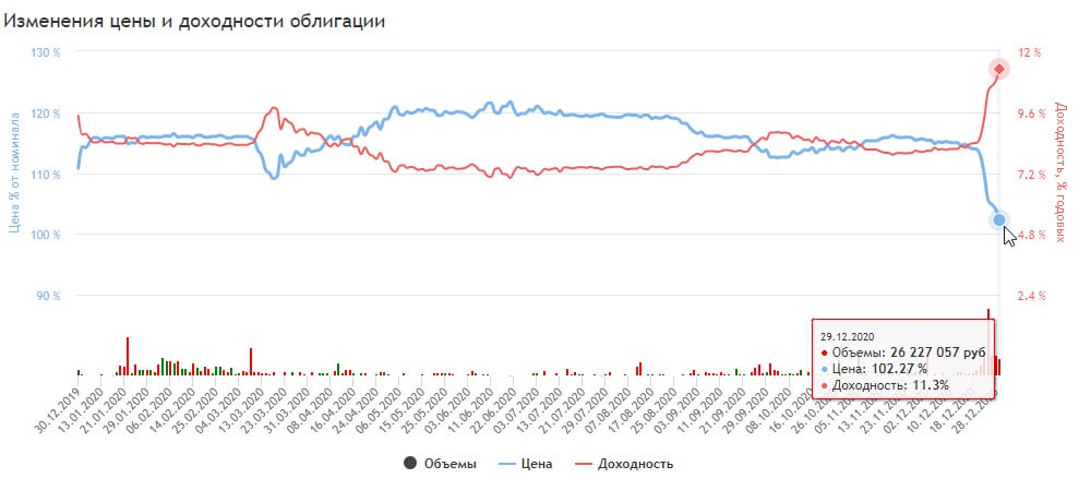 Бо 05 облигации