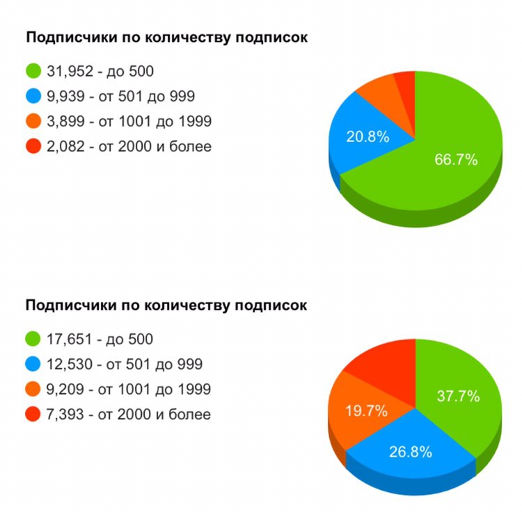 Количество подписчиков