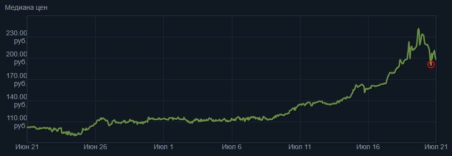 Trading plays. Инвестиции стим. Графики стима. Инвестиции КС го. График продажи капсул КС го.