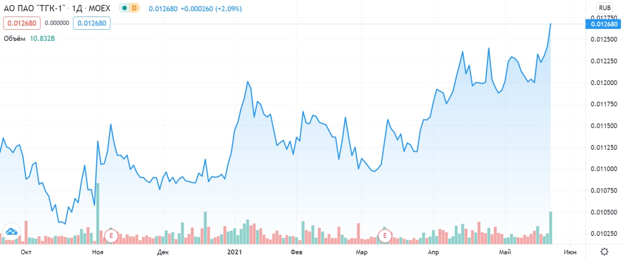 Акции ТГК-1. ТГК-1 дивиденды. ПАО ТГК-1 привилегированные акции.