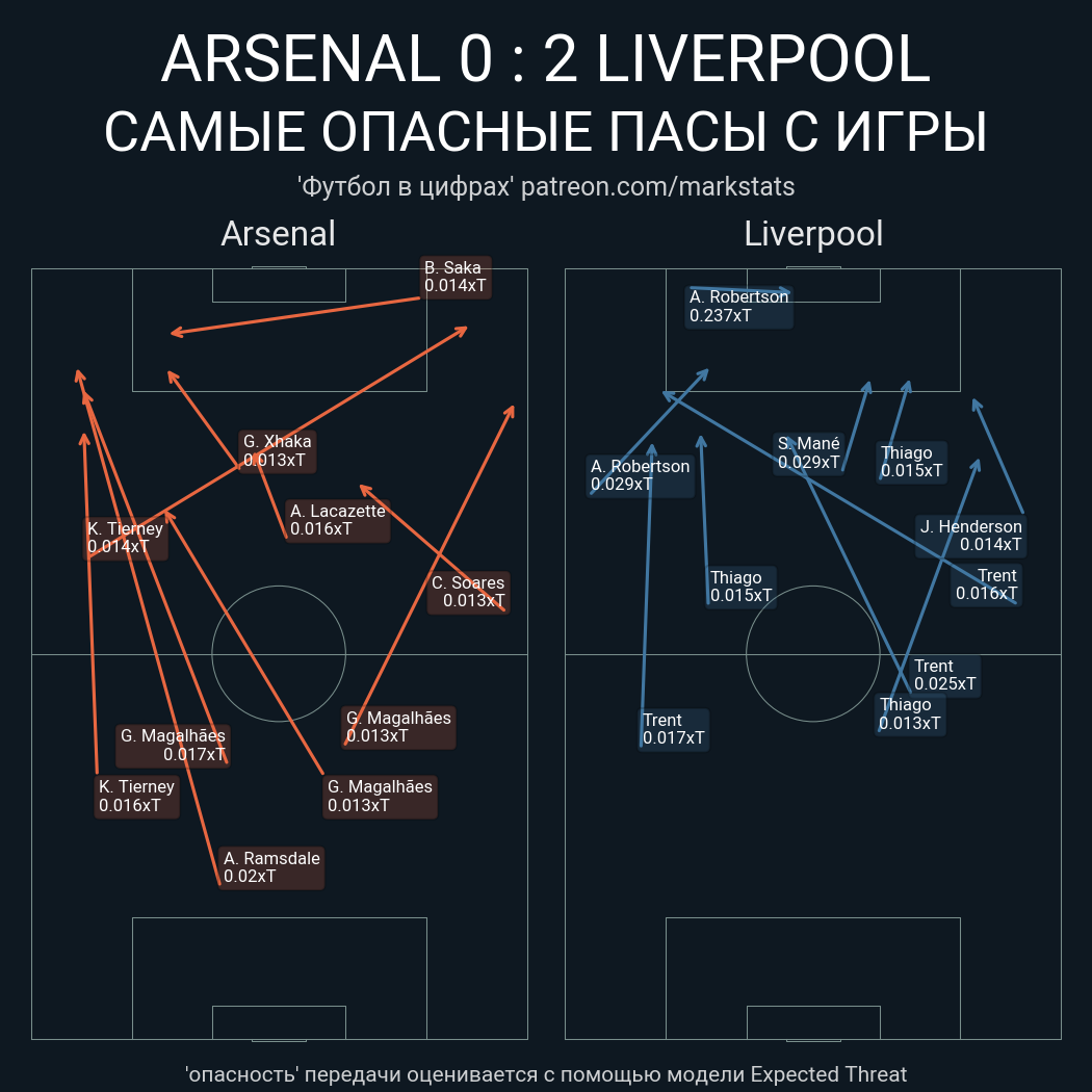 Арсенал - Ливерпуль. Статистика - ФК Ливерпуль | Сайт русскоязычных  болельщиков