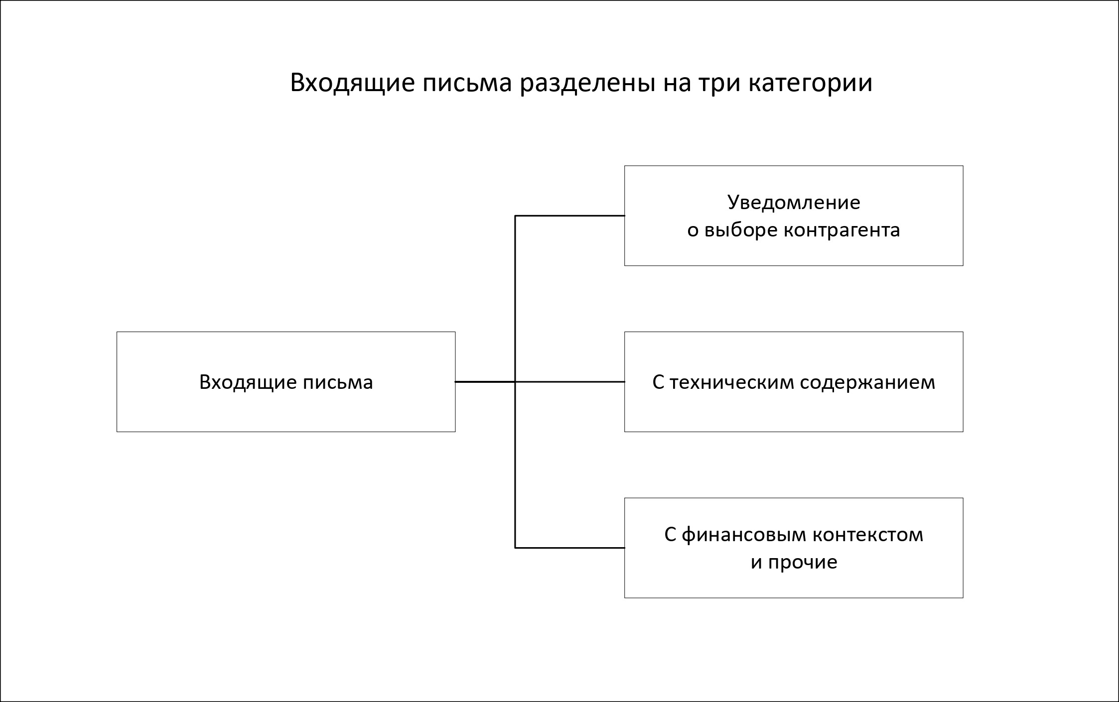 Входящие письма. Регламенты – Telegraph