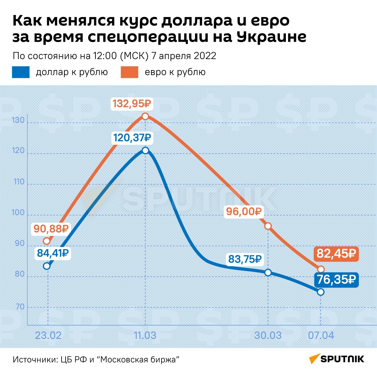 Санкции курс доллара. Курс доллара февраль 2022. Курс доллара март 2022. Курс рубля в феврале 2022. Курс доллара до санкций.