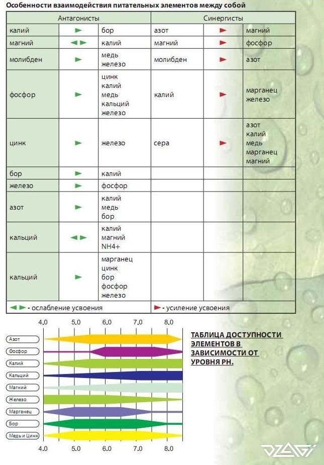 PN table cannabis pH