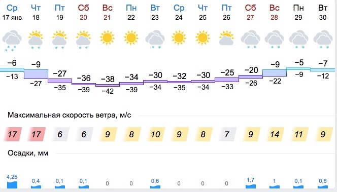 Погода сегодня в красноярске сейчас по часам